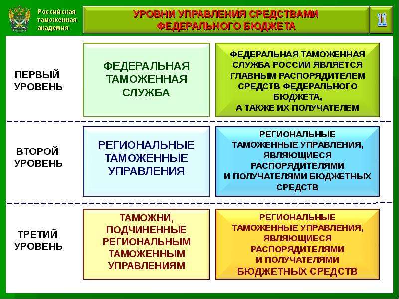 Управленческие средства. Финансовое обеспечение таможенных органов. Уровни таможенных органов. Финансы таможенных органов это. Классификация деятельности таможенных органов.