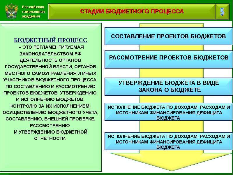 Составление проекта федерального бюджета возлагается на тест