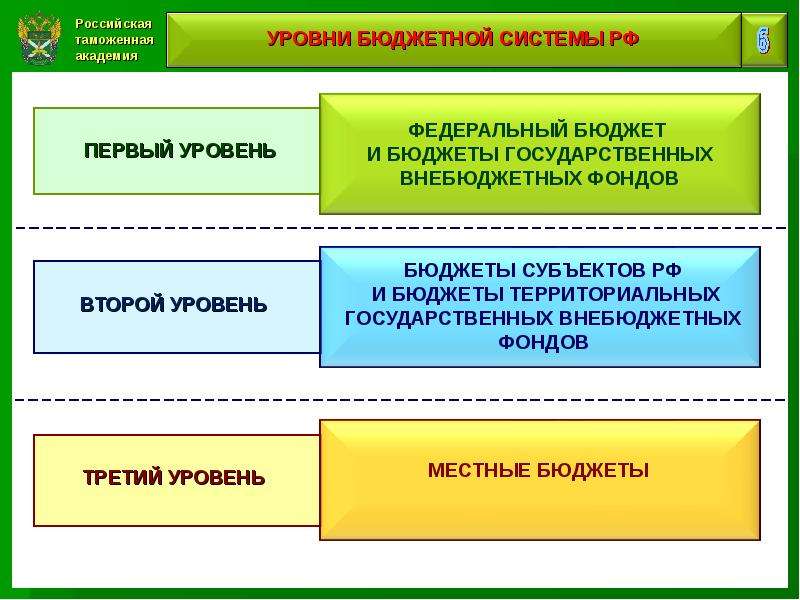 Уровни бюджетов бюджетной системы. Уровни таможенных органов. Уровни управления в системе таможенных органов. Уровни таможенных органов РФ. Финансовое обеспечение таможенных органов.