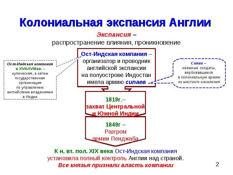 Политика европейских держав в 18 веке. Колониальная экспансия 19 века таблица. Колониальная экспансия. Колониальная экспансия европейских стран. Колониальная экспансия Англии.