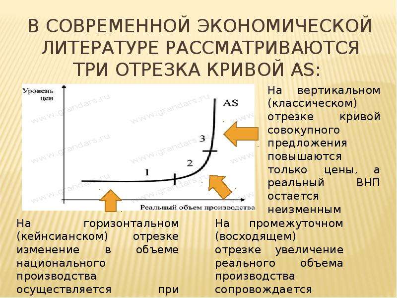 Отрезок совокупного предложения