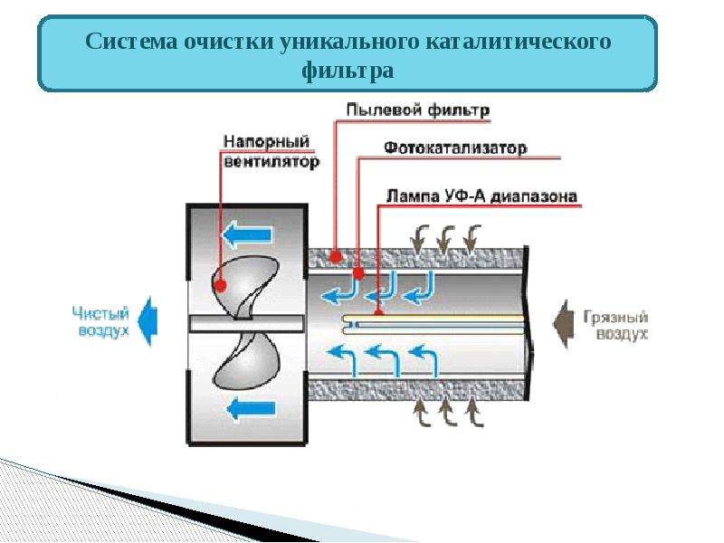 Основные технологии утилизации газовых выбросов презентация