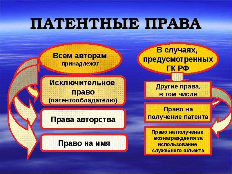 Другие правые. Патентное право. Патентные права. Права в патентном праве. Примеры патентного права.