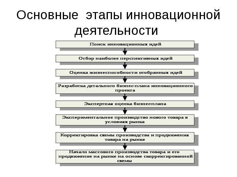 Последовательность логической схемы процесса управления