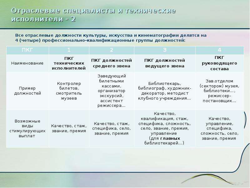 Должности культуры и искусств