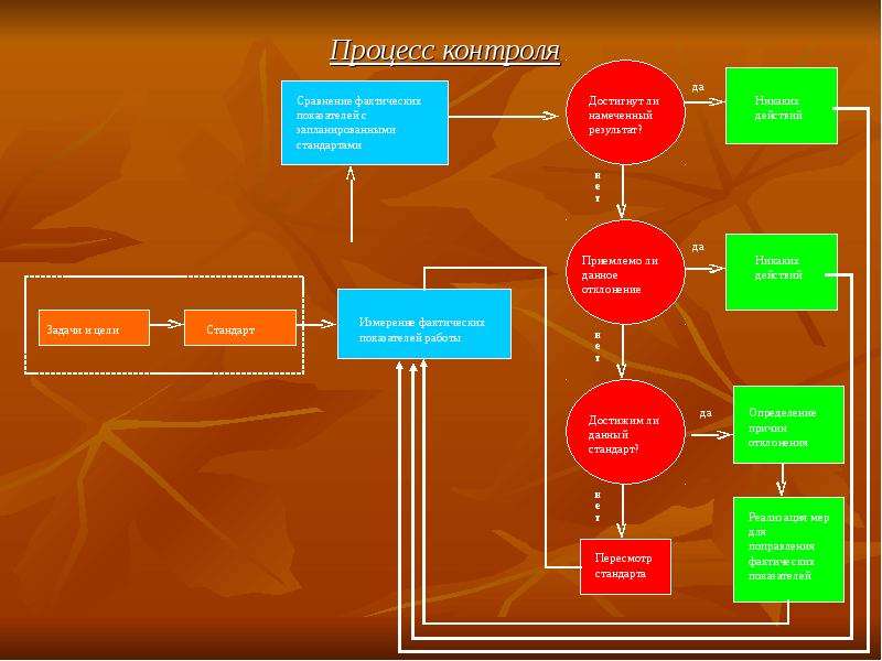 Процесс контроля управления. Процесс контроля. Слайд презентация функционала управления. Процессы контроля проекта. Функции сервисов в управлении.