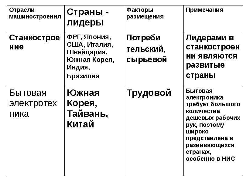 Страны лидеры по машиностроению. Таблица по географии отрасль машиностроения страны Лидеры. Станкостроение страны Лидеры. Отрасли машиностроения станкостроение страны Лидеры. Станкостроение страны Лидеры в производстве.