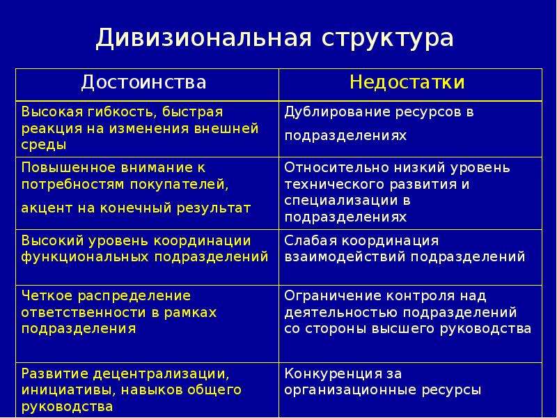 Достоинства структуры. Дивизиональная организационная структура преимущества. Дивизиональная организационная структура недостатки. Минусы дивизиональной структуры управления. Дивизиональная структура управления преимущества.