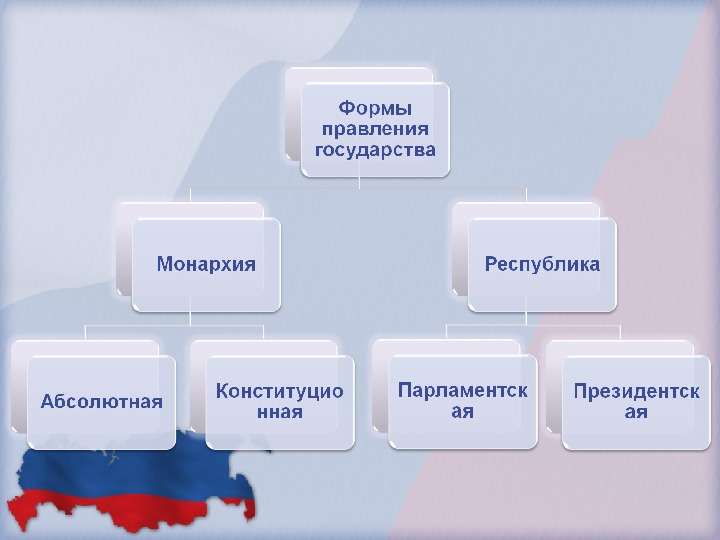 Федеративное устройство России, слайд №2