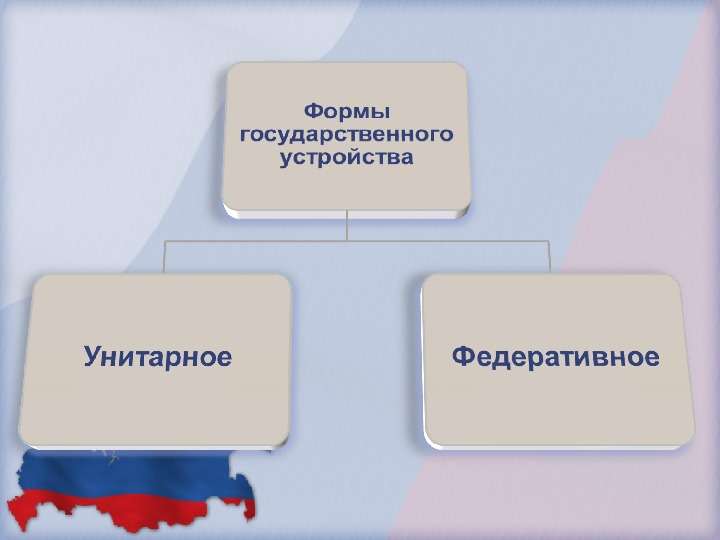 Федеративное устройство России, слайд №4
