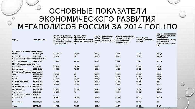 Мегаполисы список