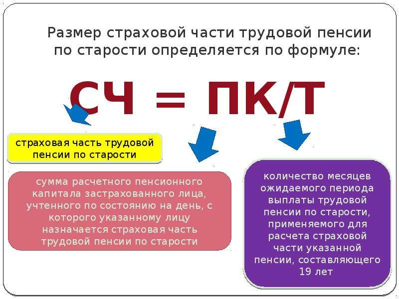 Порядок расчета страховой пенсии по старости презентация