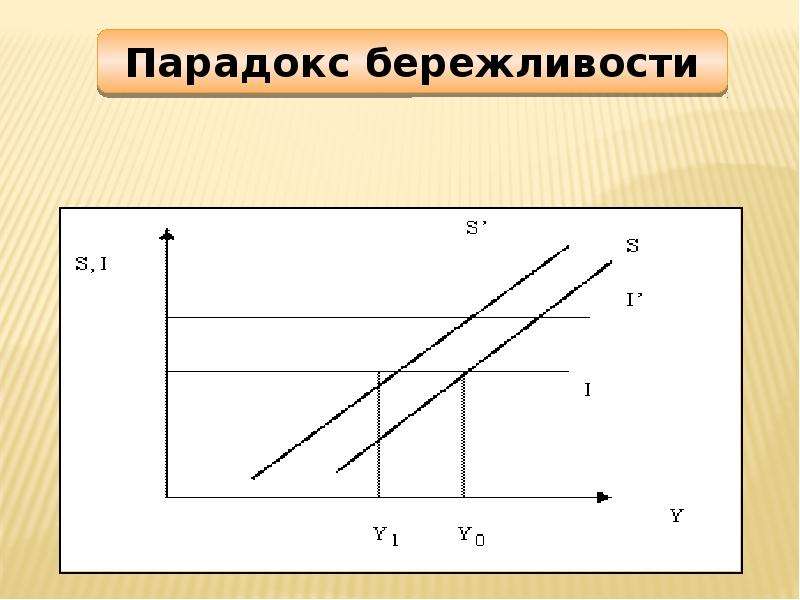 Формирование бережливости. Парадокс бережливости Кейнса. Парадокс бережливости график. Парадокс бережливости в экономике. Парадокс бережливости кратко.