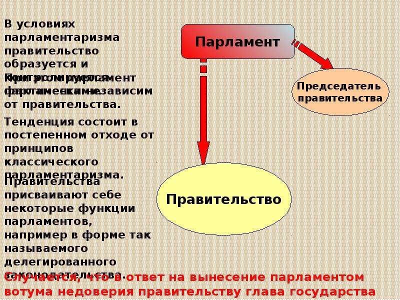 Недоверие правительству