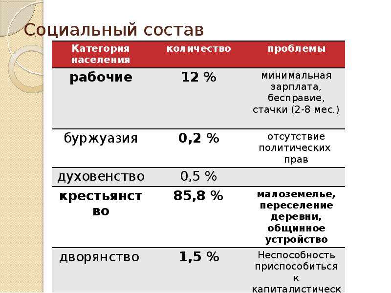 Социальный состав. Социальный состав Гёзов. Социальный состав белых. Социальный состав рабочие.