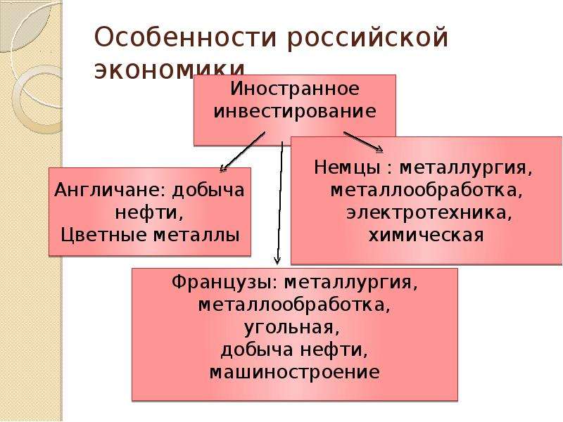 Экономика в россии презентация