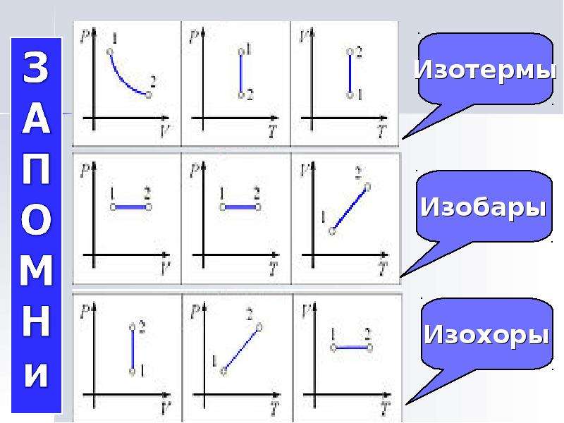 Газовые диаграммы физика