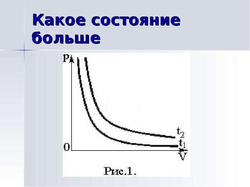 Газовые законы рисунок. Какое состояние.