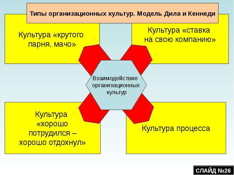 Какой тип организационной культуры