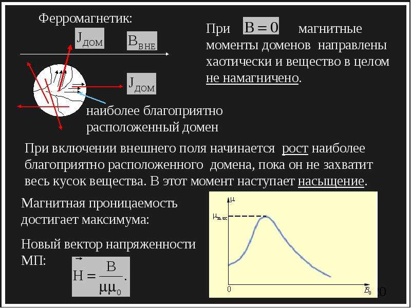 На рисунке показана зависимость проекции вектора индукции магнитного поля в ферромагнетике