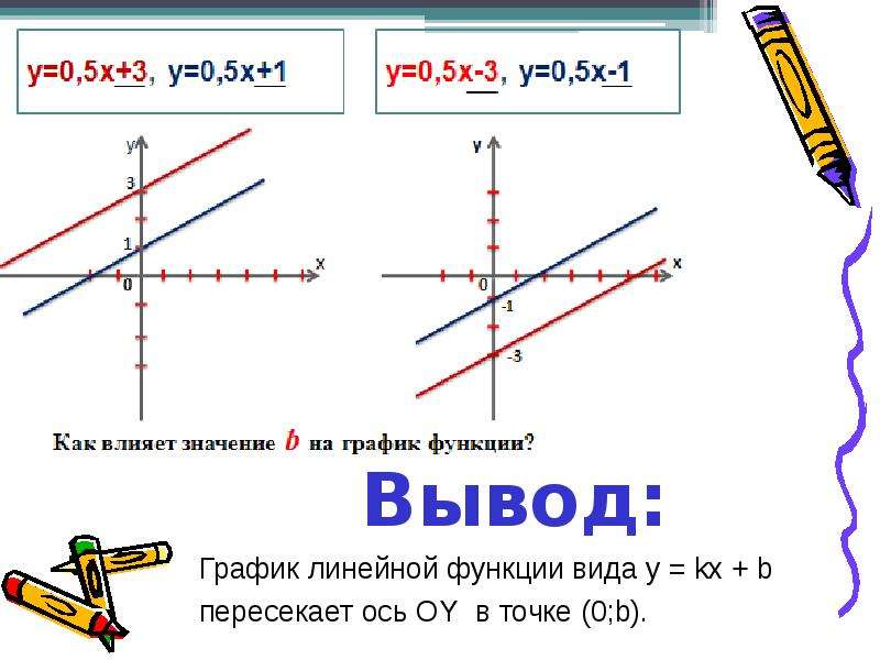 Kx графиком линейной функции. Как выглядит формула линейной функции. График линейной функции. Задачи на графики линейных функций. Общий вид линейной функции.