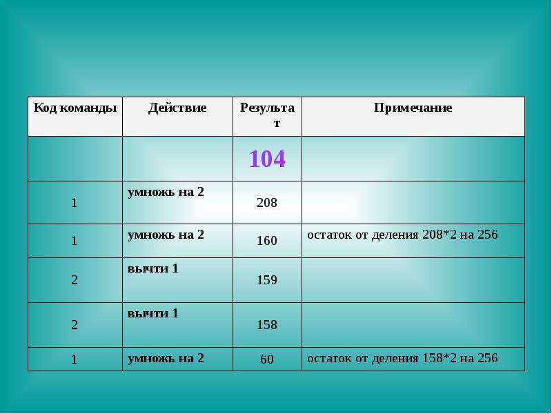 Команды для префикса. Выполнение алгоритмов для исполнителей. Код команды. Остаток отделения.