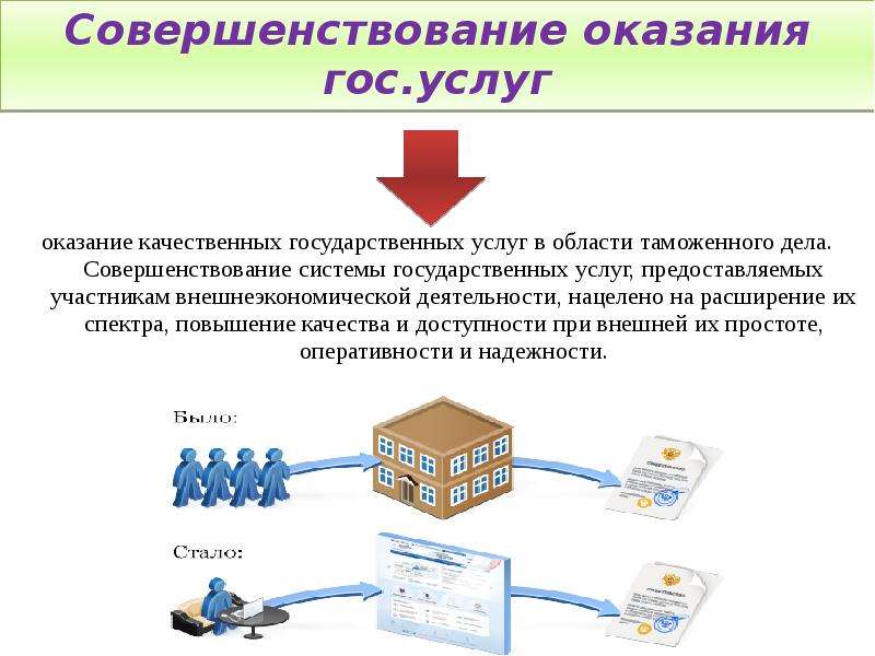 Технология оказания. Совершенствование государственных услуг. Направления совершенствования качества государственных услуг. Процесс оказания государственной услуги. Система предоставления услуг.