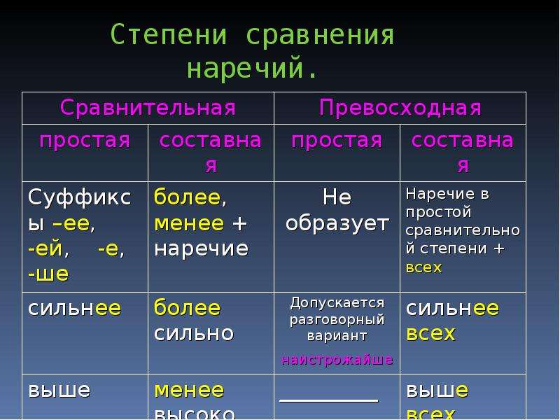 В каком предложении наречие. Таблица сравнительная степень наречий в русском языке. Как образуются степени сравнения наречий в русском языке таблица. Степени сравнения наречий в русском языке таблица. Образование наречий степени сравнения наречий.