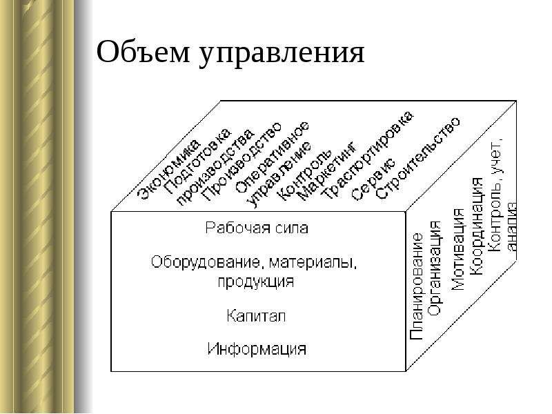 Управлять количеством. Объем управления. Объем управления в менеджменте. Управление количеством. Емкость объекта управления.