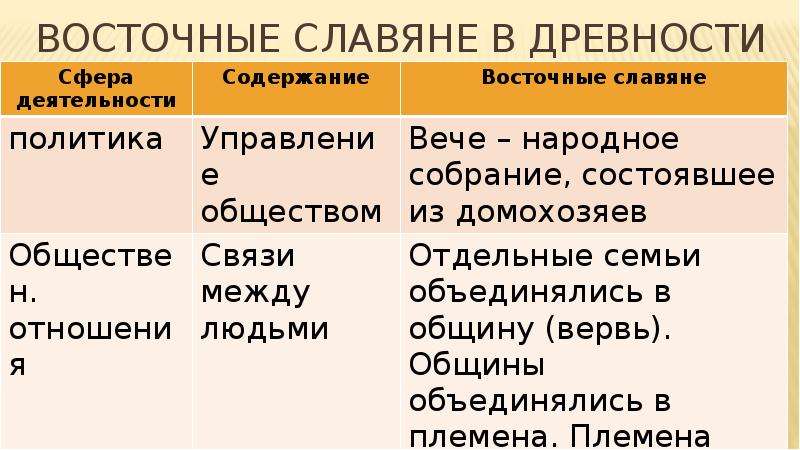 К восточным славянам относятся. Восточные славяне в древности. Восточные славяне в древности презентация. 2. Восточные славяне в древности.. Восточные славяне в древности кратко.