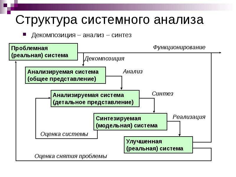 Системный анализ презентация