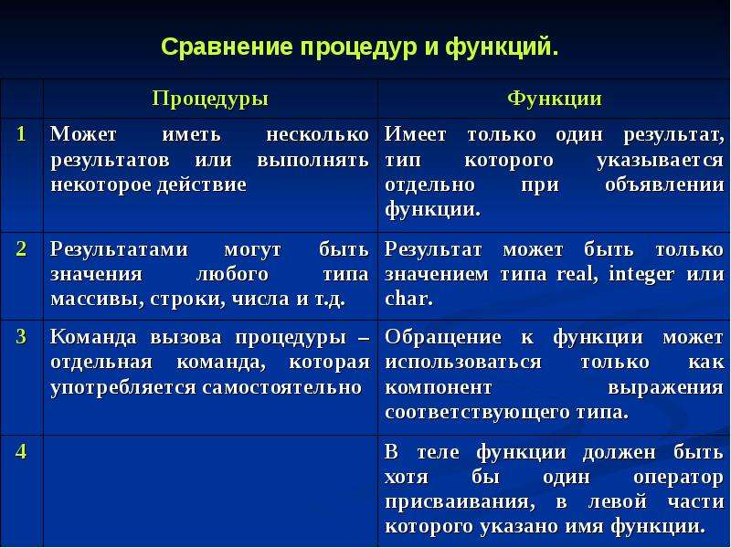 Функция разницы. Процедуры и функции в Паскале. Процедуры и функции. Подпрограммы процедуры и функции. Отличие процедуры от функции в Паскале.