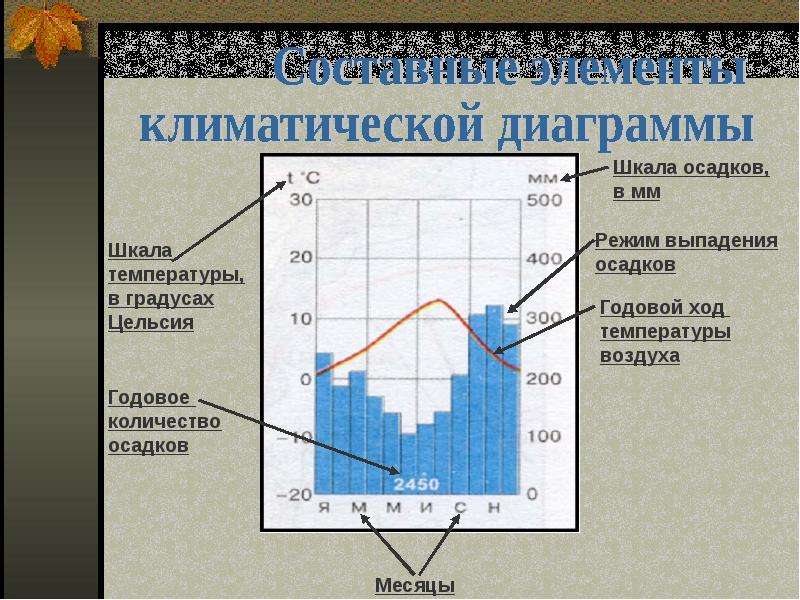 Значение климата. Климатограммы 1514 осадков. Климатограмма режим выпадения осадков. Климатическая диаграмма. Типы климата диаграммы.