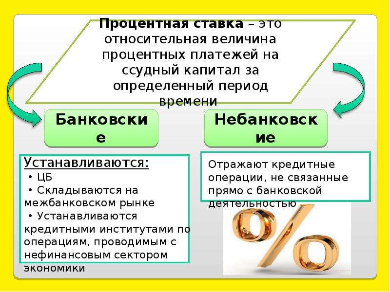 Виды процентов. Виды процентных ставок. Виды процентной ставки.