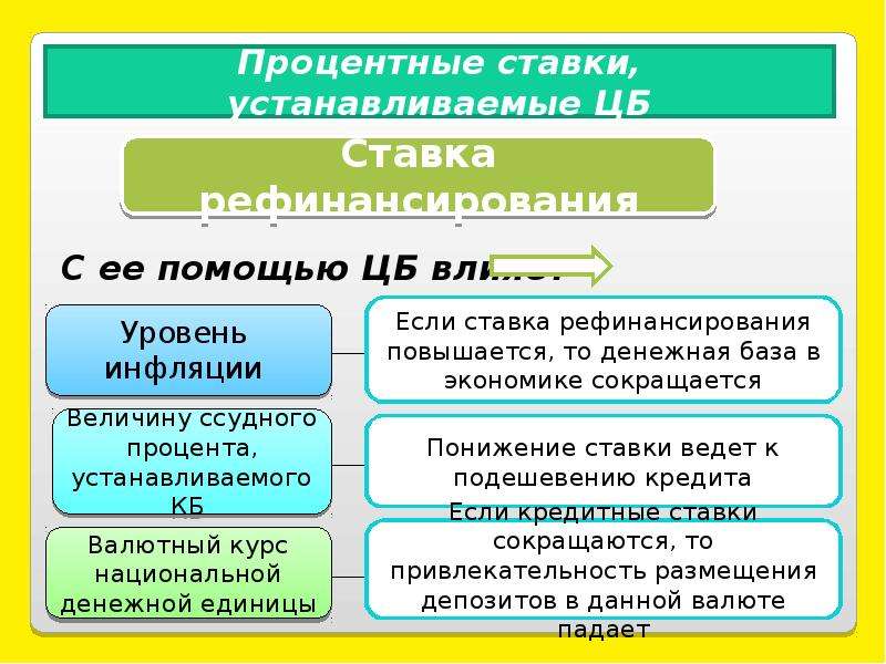 В виде процента 3. Виды процентных ставок. Виды процентной ставки. Процентная ставка. Виды процентных ставок.. Виды процентных ставок в зависимости от исходной базы:.