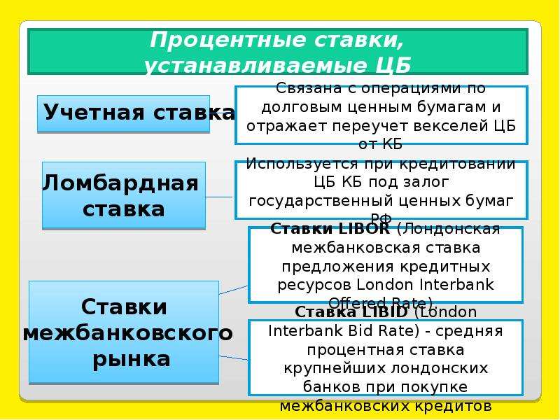 Формы процента в экономике