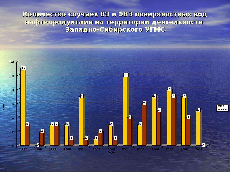 Количество случаев в россии. Критерии ЭВЗ. Вз и ЭВЗ водных объектов. Критерии вз и ЭВЗ воды. Западной Сибирь загрязнение водных территорий нефти.