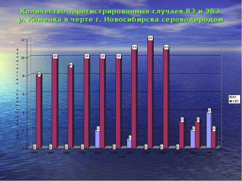 Количество сред. Загрязнение окружающей среды сероводородом. Вз и ЭВЗ водных объектов. График загрязнения приборы. График загрязнения Бангладеша.