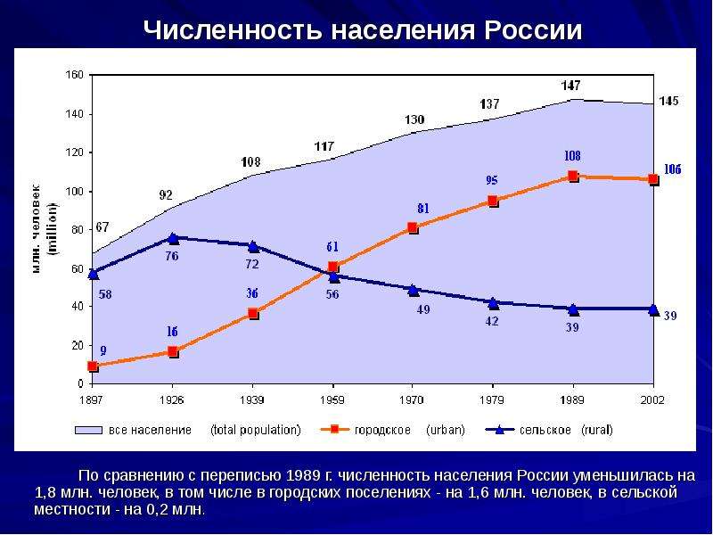 Поле численность. Динамика численности городского населения России. Сельское население России график. Численность населения России. Численность населения РФ график.