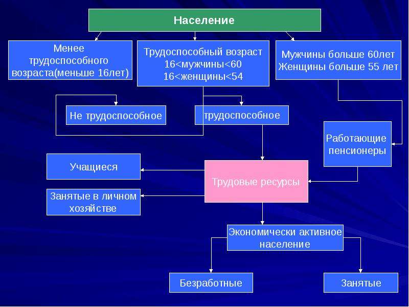 Трудоспособное население страны составляет. Население и трудовые ресурсы. Трудовые ресурсы Урала. Трудовые ресурсы Азербайджана. Голландия трудовые ресурсы.