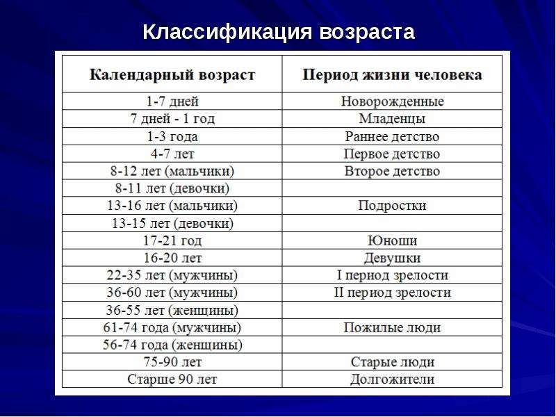 Возрастные названия людей. Возрастная категория людей по годам в России таблица. Возрастная периодизация воз 2021. Возраст по воз классификация 2021. Возрастная градация.