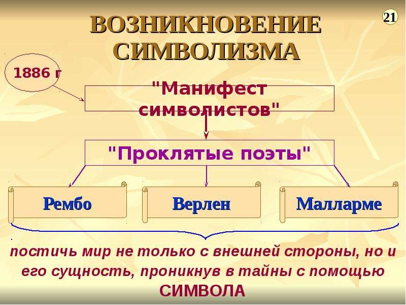 Городское управление. Возникновение символизма. Зарождение символизма. Названия городских управления.