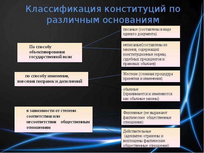 Виды конституционных. Классификация конституций. Классификация конституций по различным основаниям. Схема классификация конституций. Типология конституций.