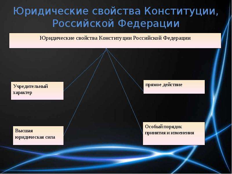 Правовые свойства. Юридические свойства Конституции Российской Федерации. Юридические свойства Конституции РФ. Свойства Конституции Российской Федерации. Правовой характер Конституции.