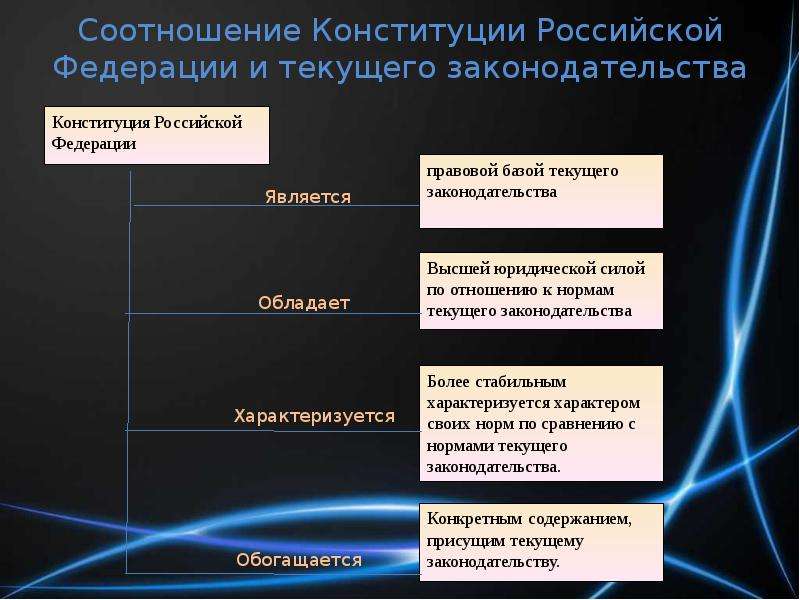 Каково соотношение. Соотношение Конституции и текущего законодательства.. Конституция РФ И текущее законодательство. Соотношение Конституции РФ. Соотносятся Конституция и конституционализм.