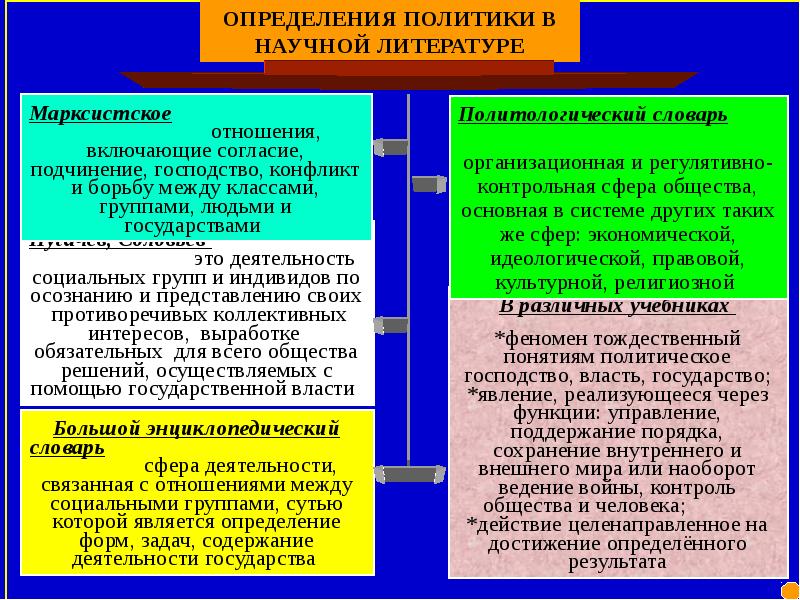 Политик определение. Политика определение. Политика эта определение. Все определения политики. Политические определения.