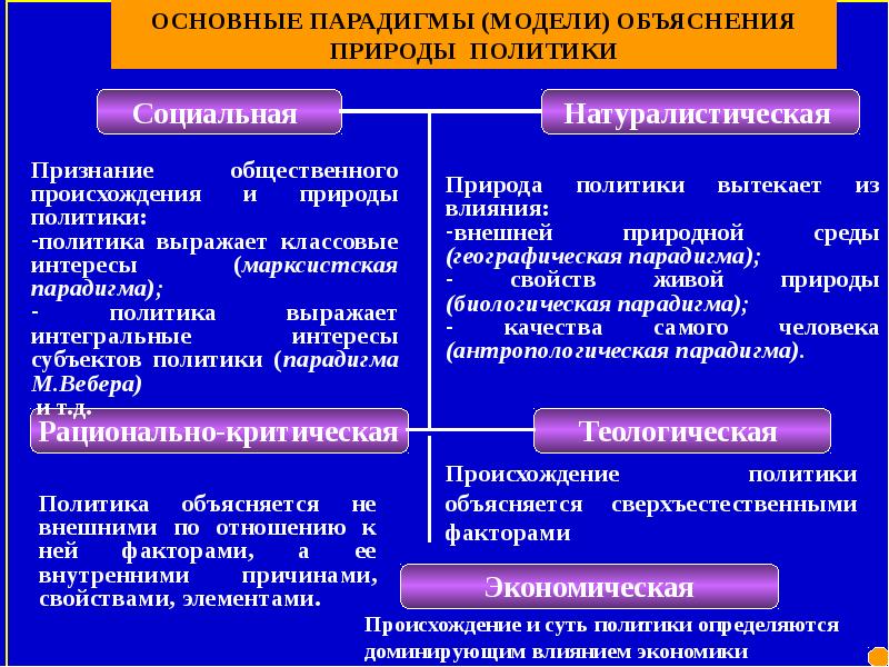 Модели объяснения. Основные парадигмы политологии. Основные парадигмы политики. Современные политические парадигмы. Парадигмы политической науки.