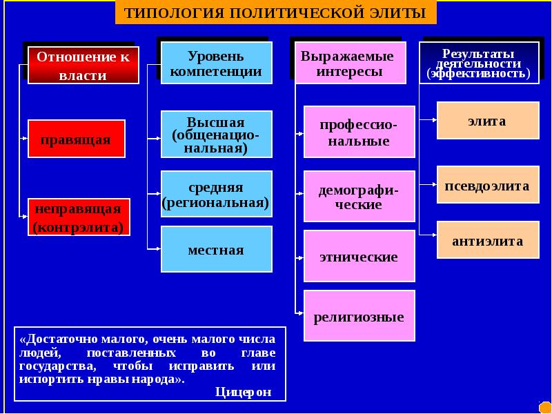 Презентация по политологии политическая элита