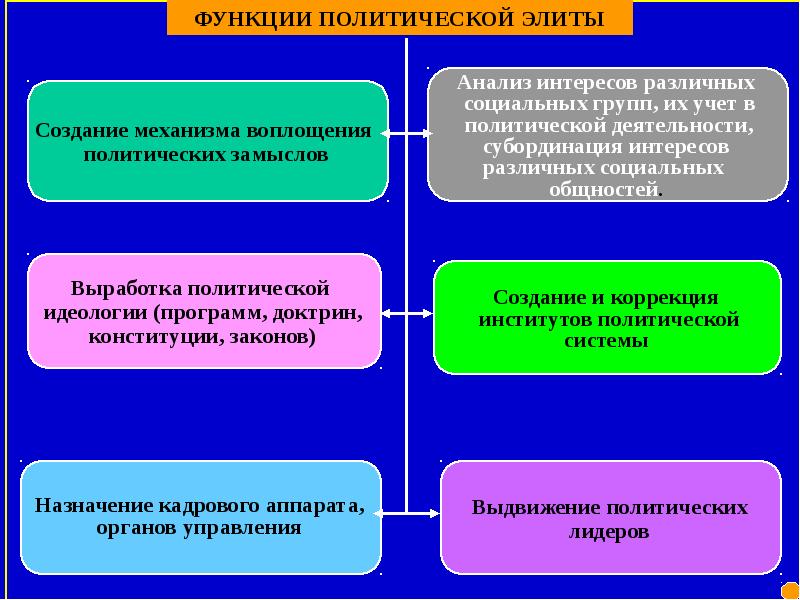 Презентация по политологии политическая элита