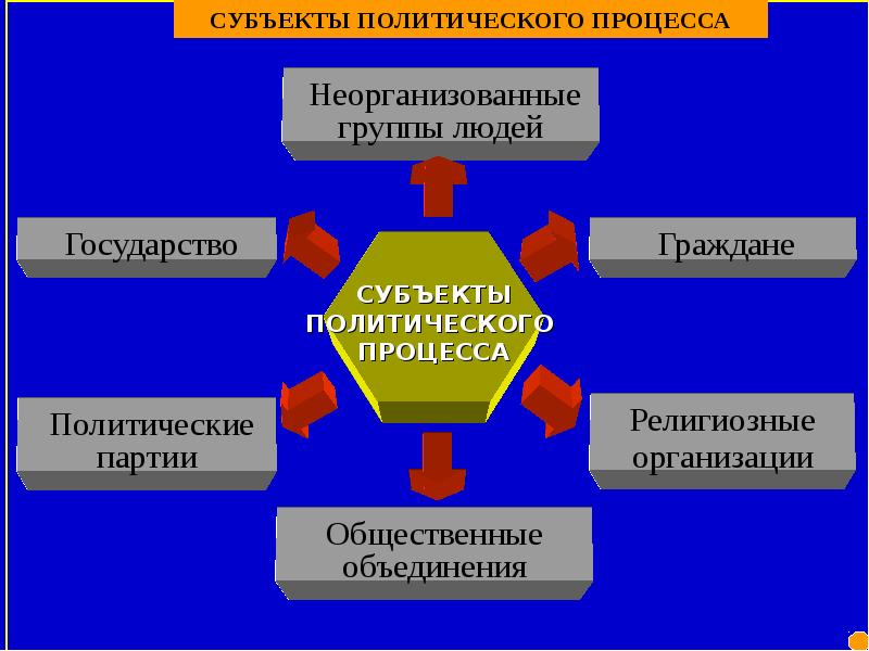 Темы для проекта по политологии